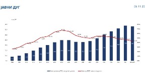 Javni dug 38,1 milijarda evra